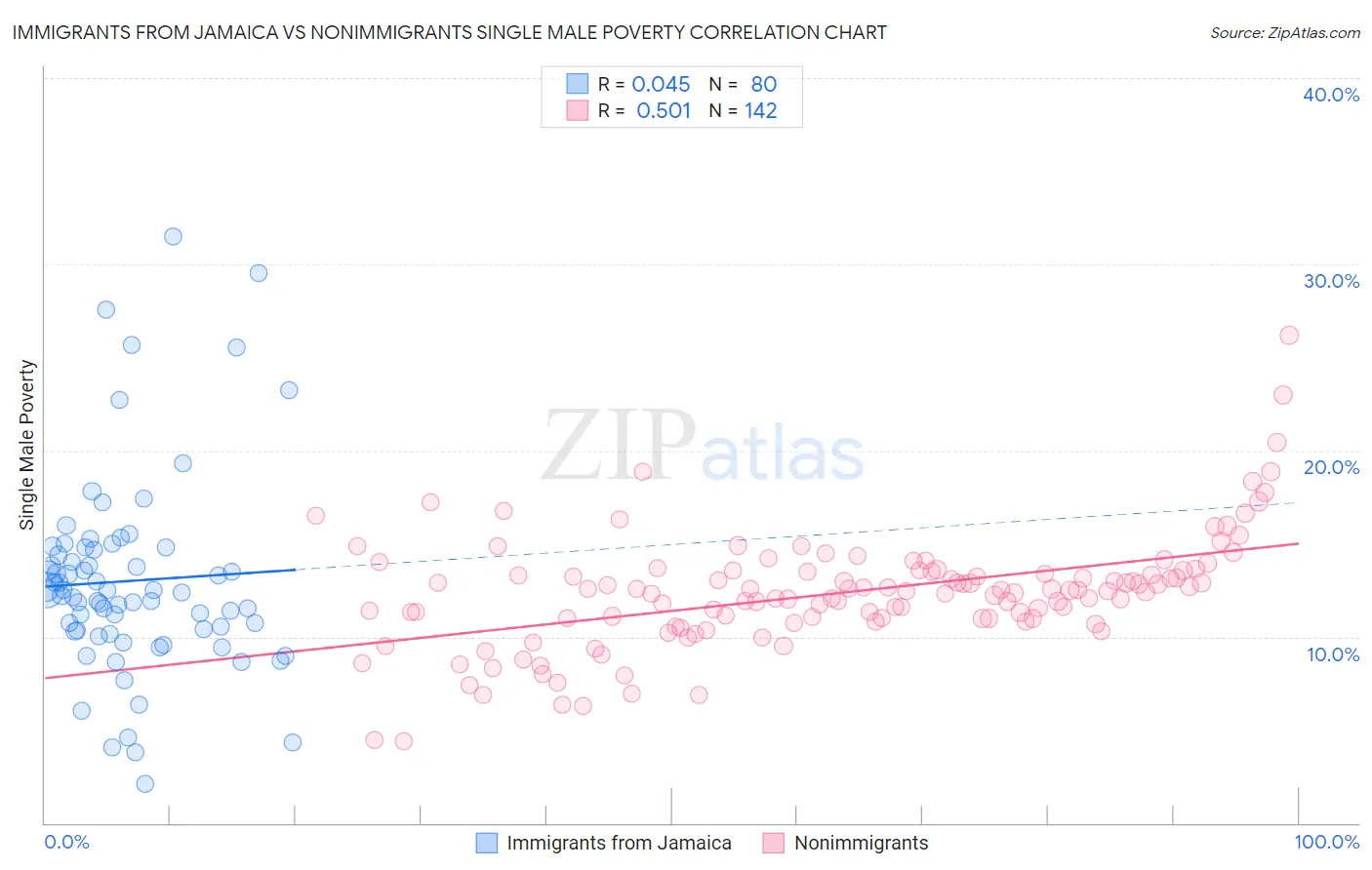 Immigrants from Jamaica vs Nonimmigrants Single Male Poverty
