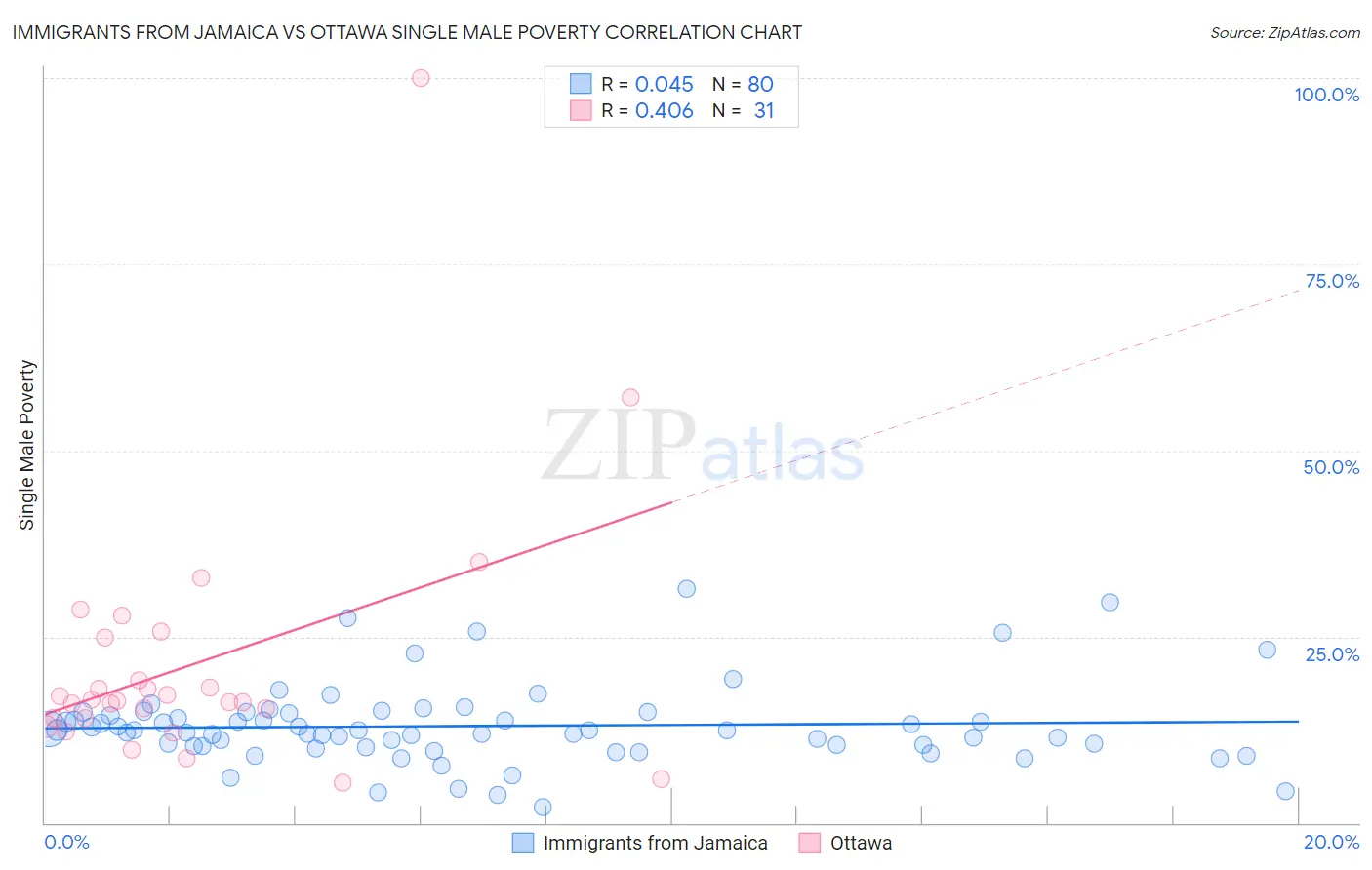 Immigrants from Jamaica vs Ottawa Single Male Poverty