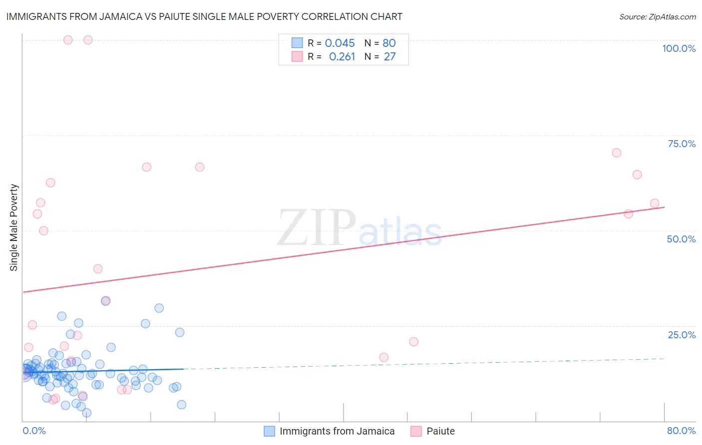 Immigrants from Jamaica vs Paiute Single Male Poverty