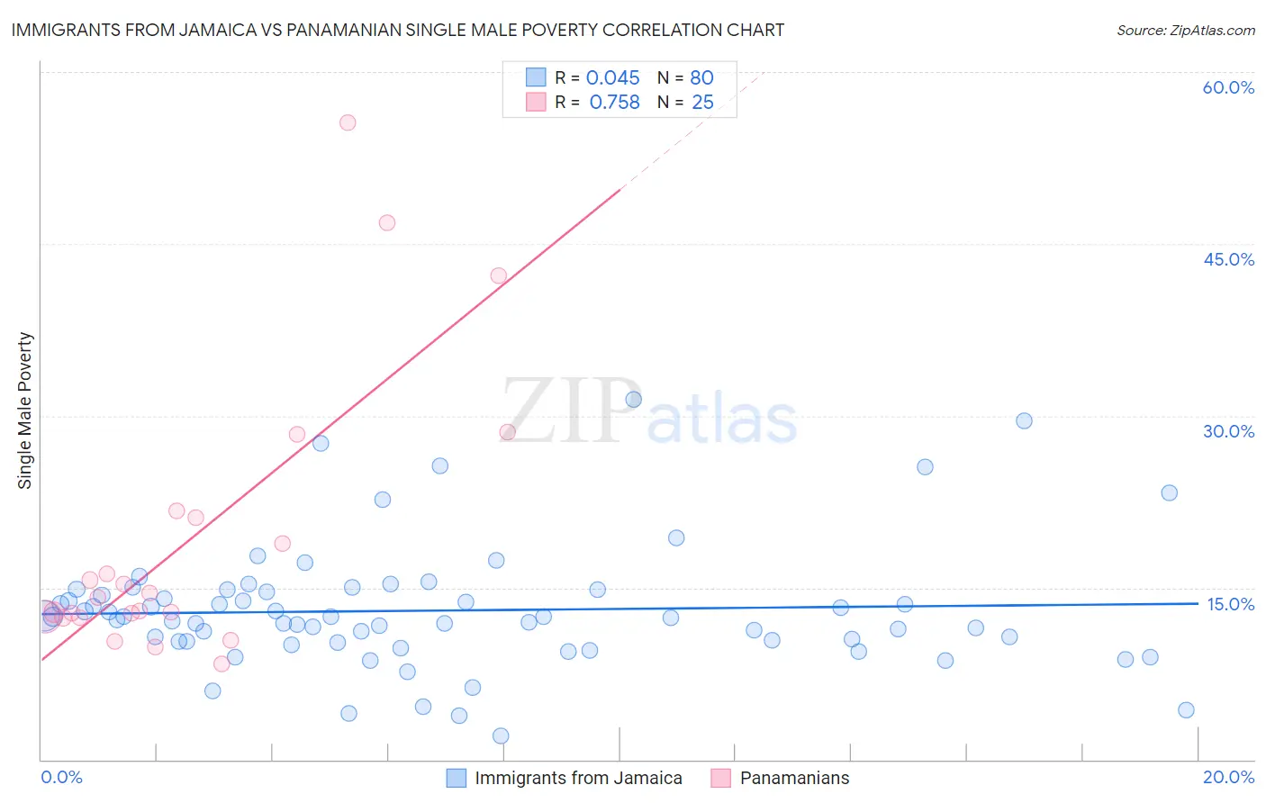 Immigrants from Jamaica vs Panamanian Single Male Poverty