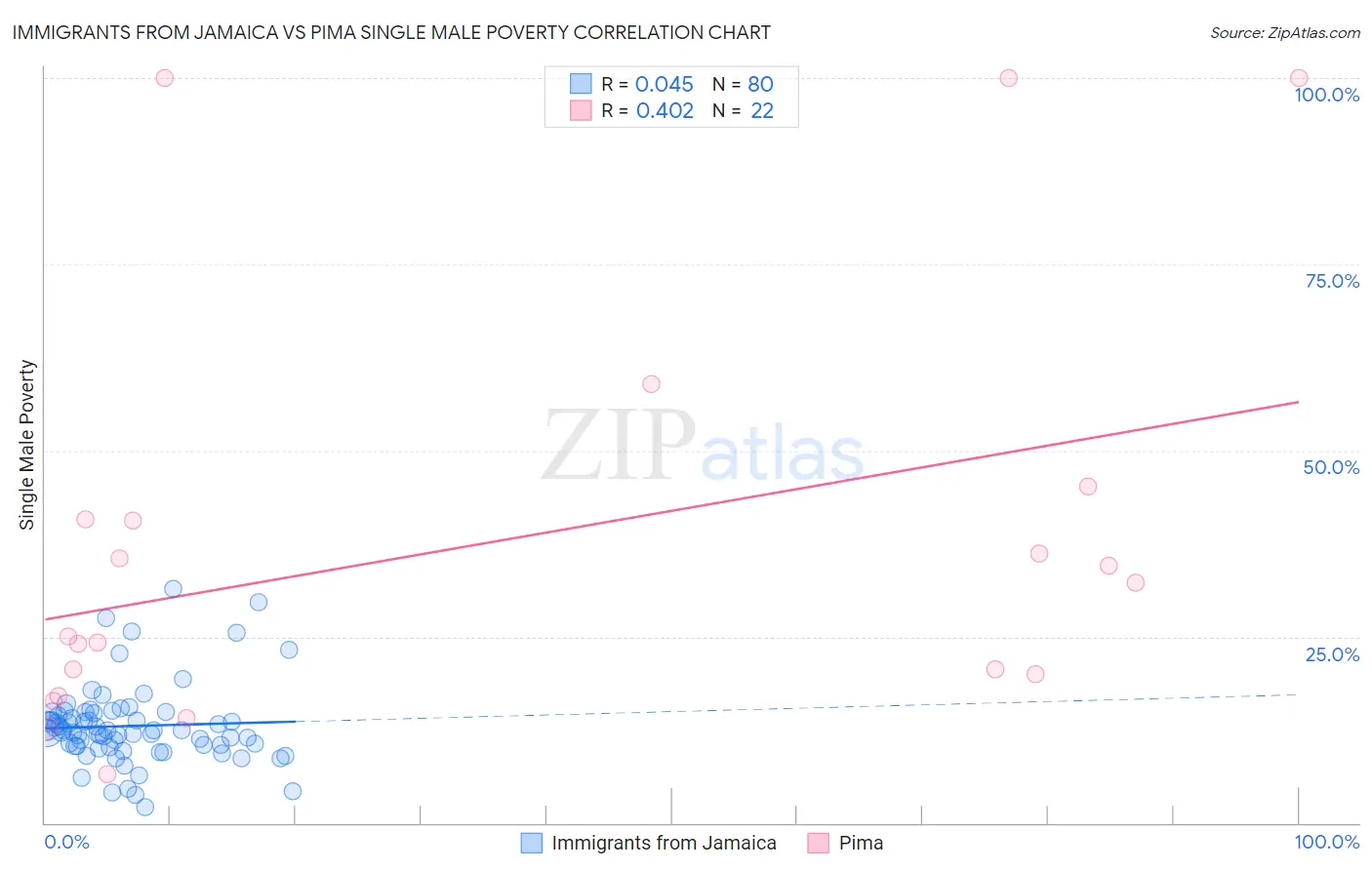 Immigrants from Jamaica vs Pima Single Male Poverty