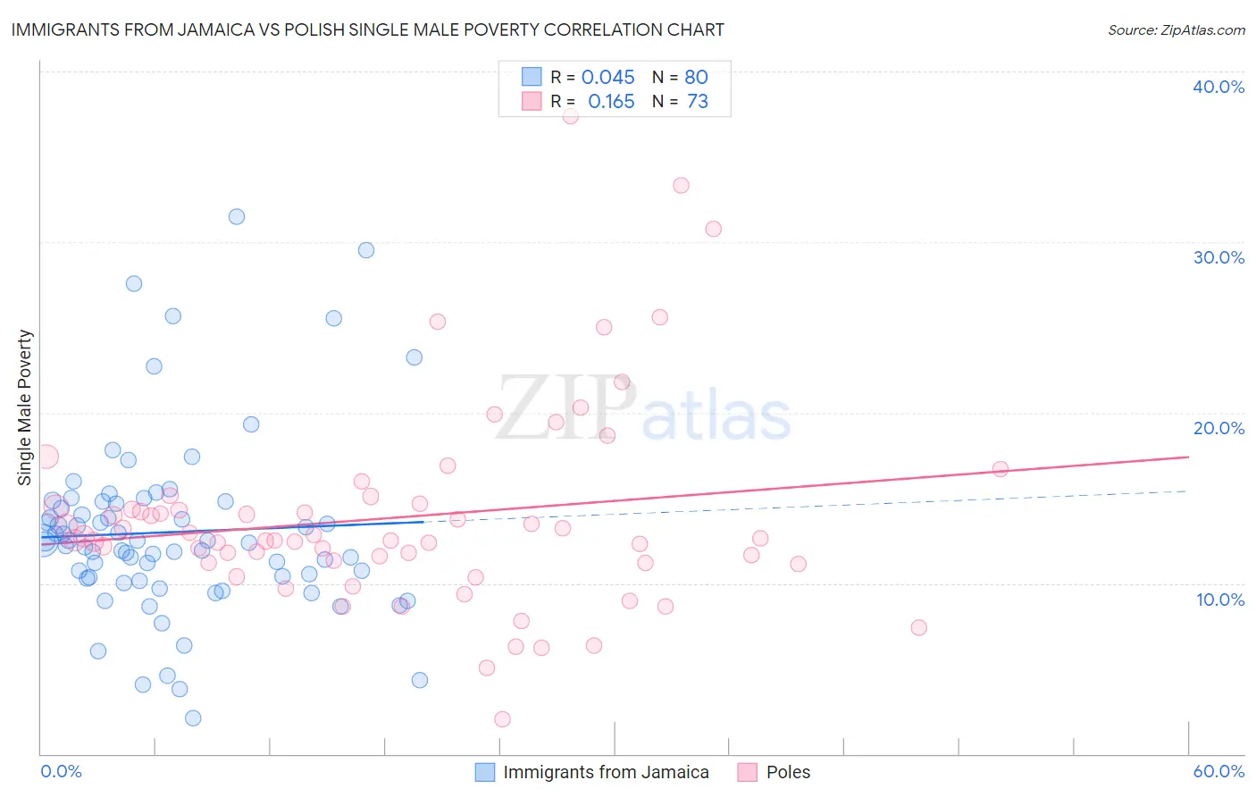 Immigrants from Jamaica vs Polish Single Male Poverty