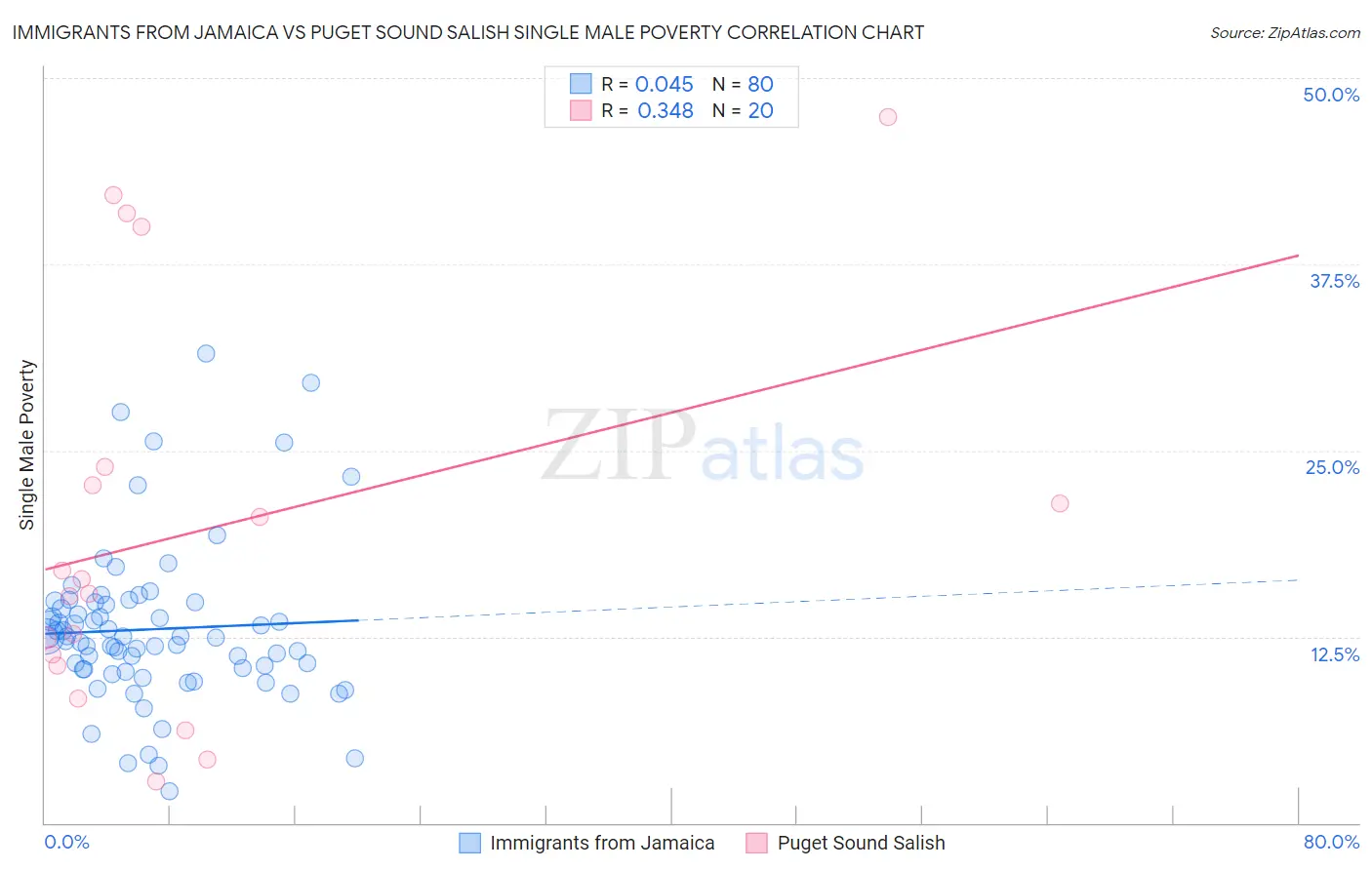 Immigrants from Jamaica vs Puget Sound Salish Single Male Poverty