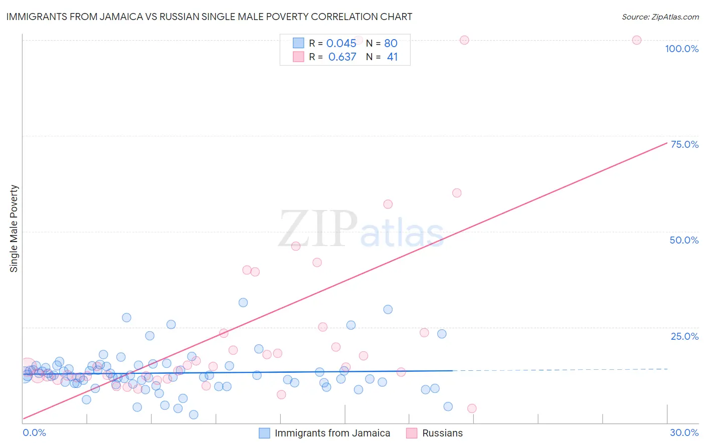 Immigrants from Jamaica vs Russian Single Male Poverty