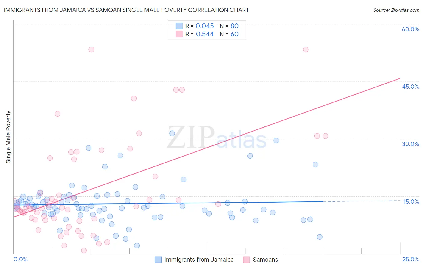 Immigrants from Jamaica vs Samoan Single Male Poverty