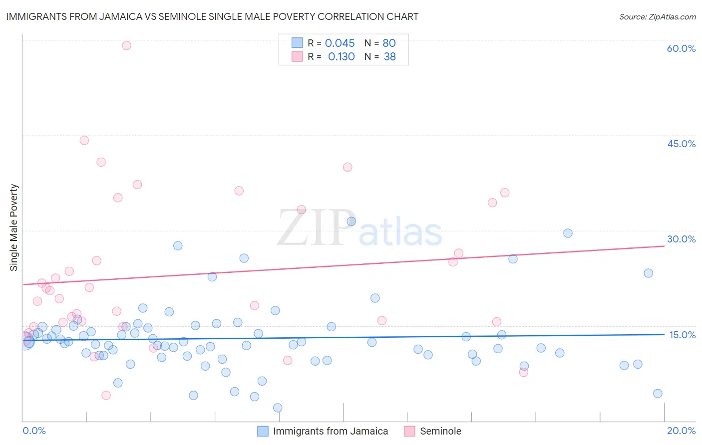 Immigrants from Jamaica vs Seminole Single Male Poverty