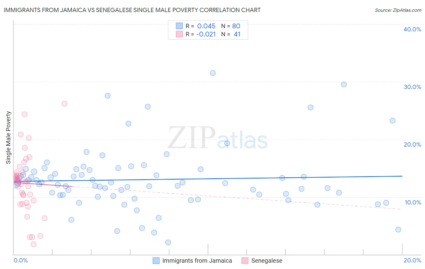 Immigrants from Jamaica vs Senegalese Single Male Poverty