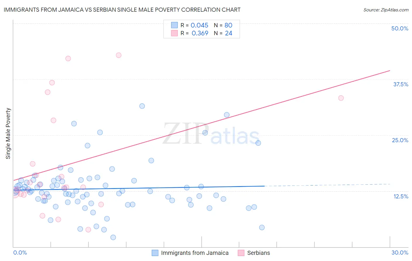 Immigrants from Jamaica vs Serbian Single Male Poverty