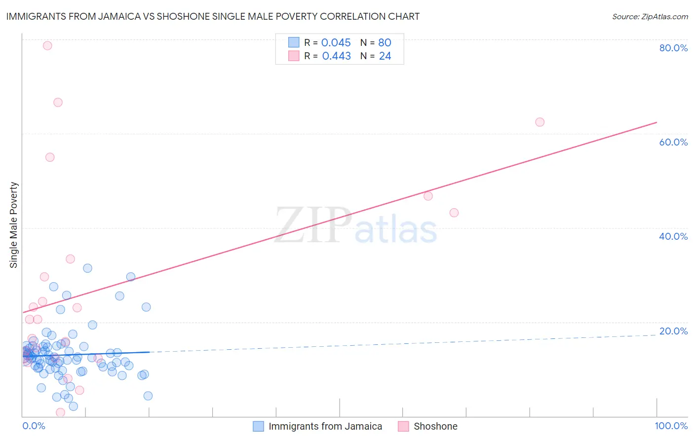 Immigrants from Jamaica vs Shoshone Single Male Poverty