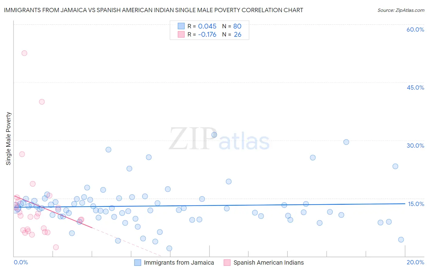 Immigrants from Jamaica vs Spanish American Indian Single Male Poverty