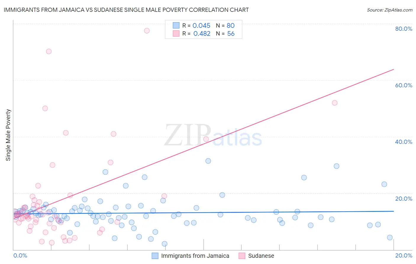 Immigrants from Jamaica vs Sudanese Single Male Poverty