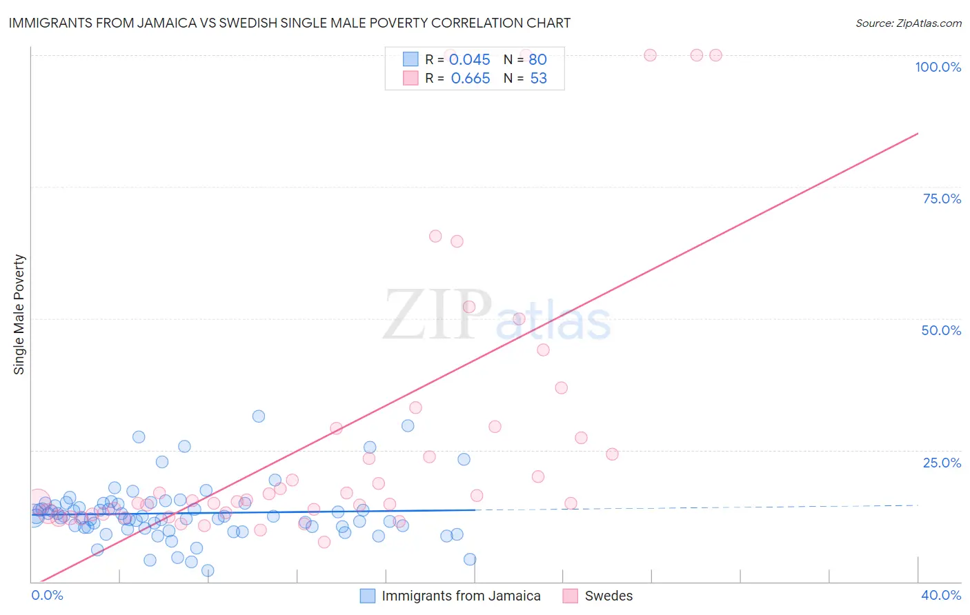 Immigrants from Jamaica vs Swedish Single Male Poverty