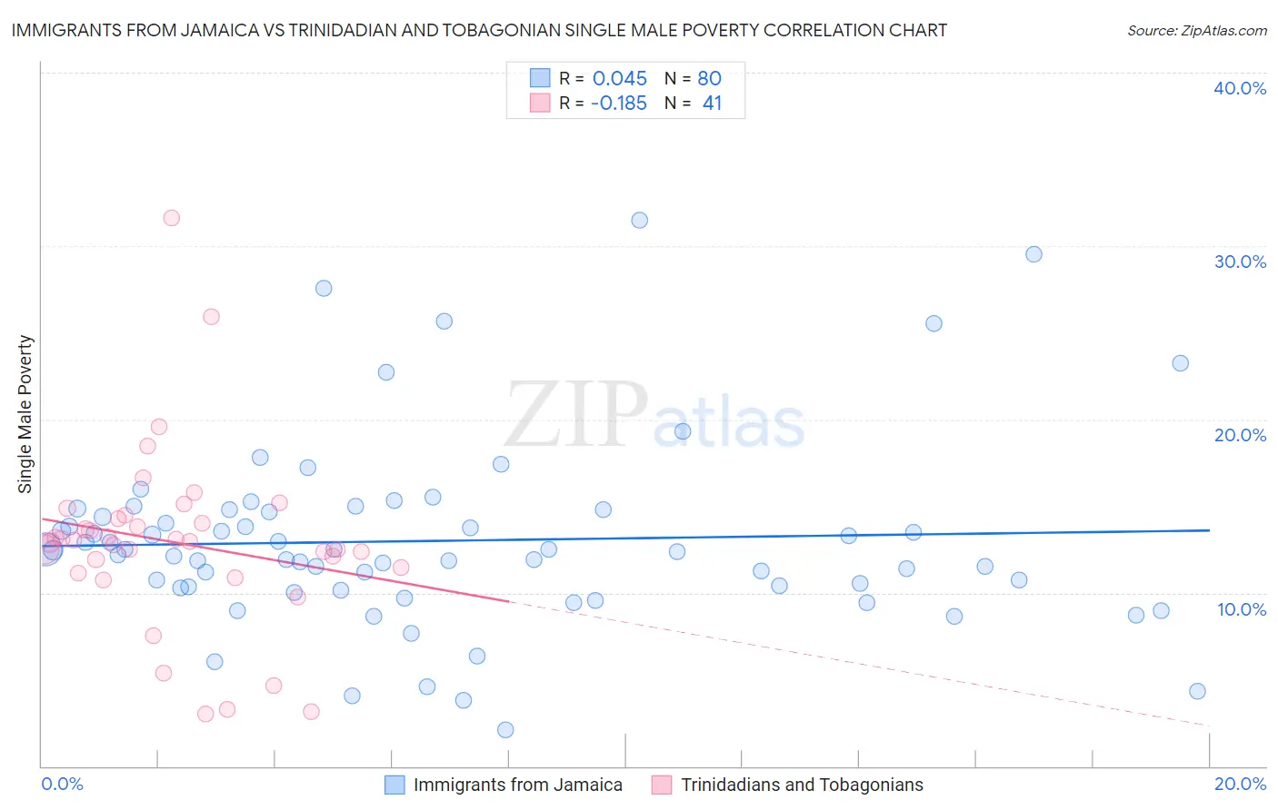 Immigrants from Jamaica vs Trinidadian and Tobagonian Single Male Poverty