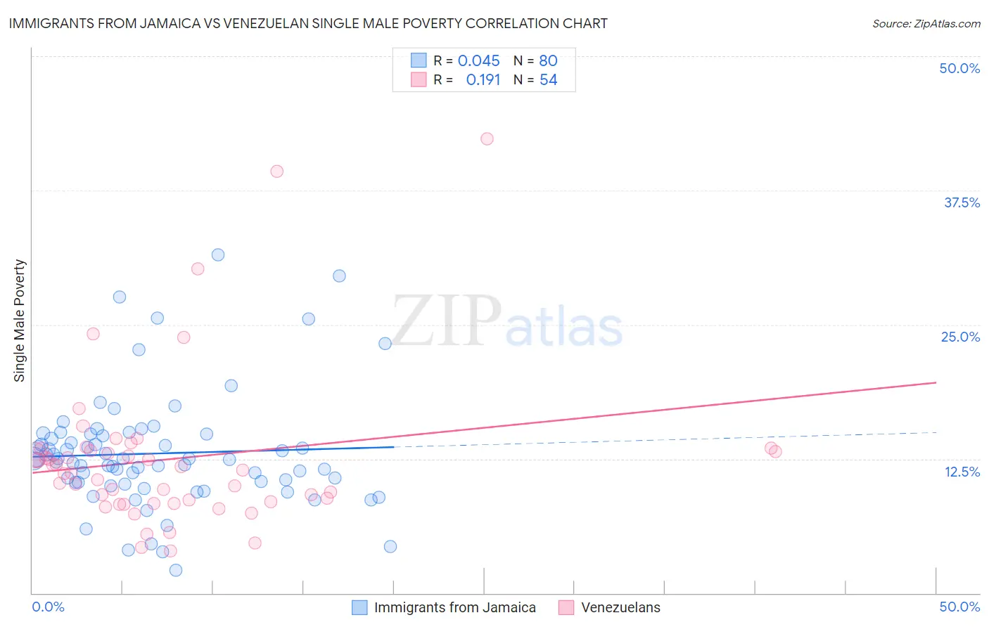 Immigrants from Jamaica vs Venezuelan Single Male Poverty