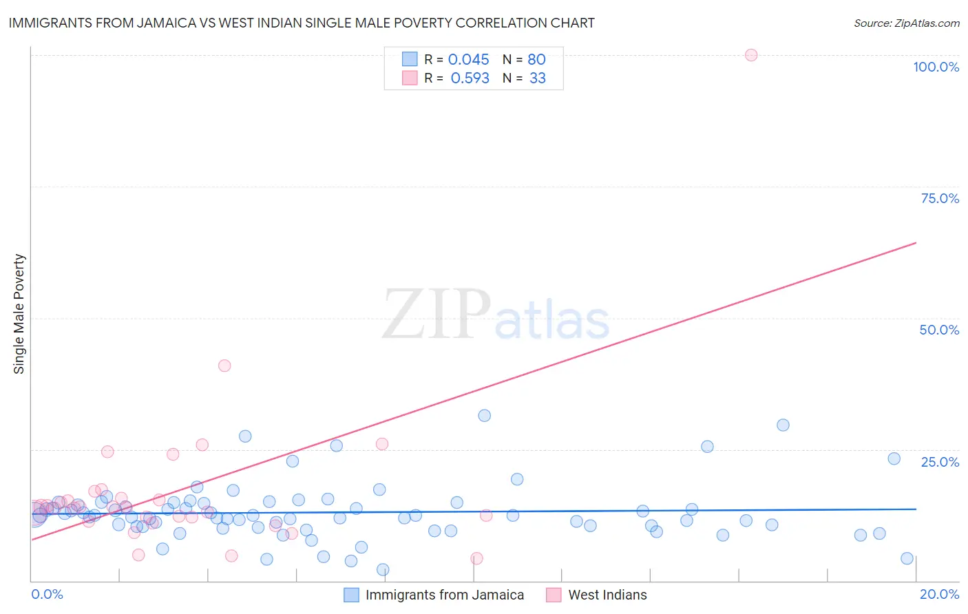 Immigrants from Jamaica vs West Indian Single Male Poverty