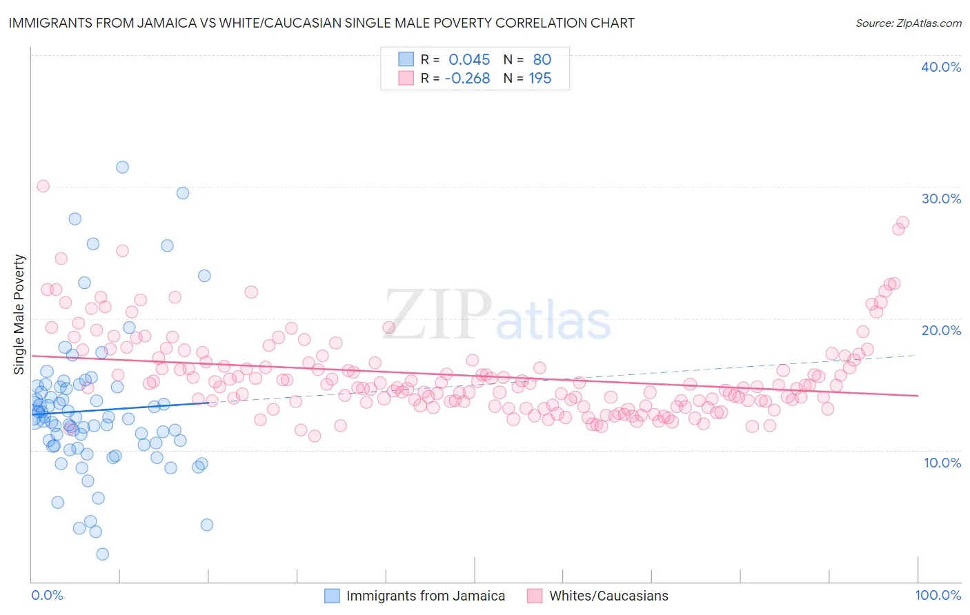 Immigrants from Jamaica vs White/Caucasian Single Male Poverty