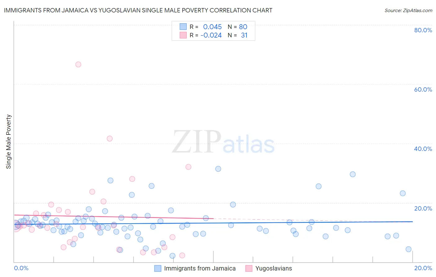 Immigrants from Jamaica vs Yugoslavian Single Male Poverty