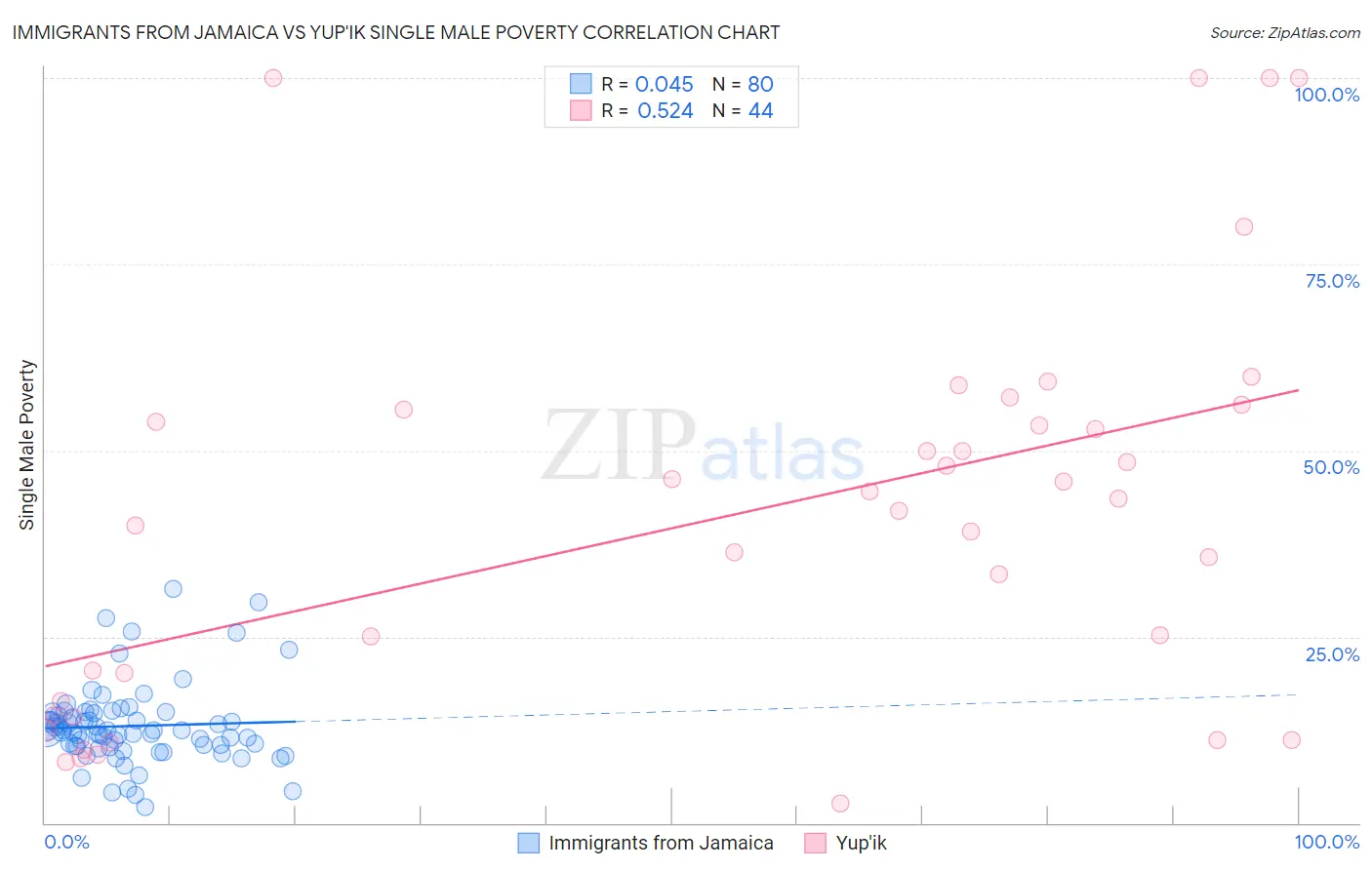 Immigrants from Jamaica vs Yup'ik Single Male Poverty