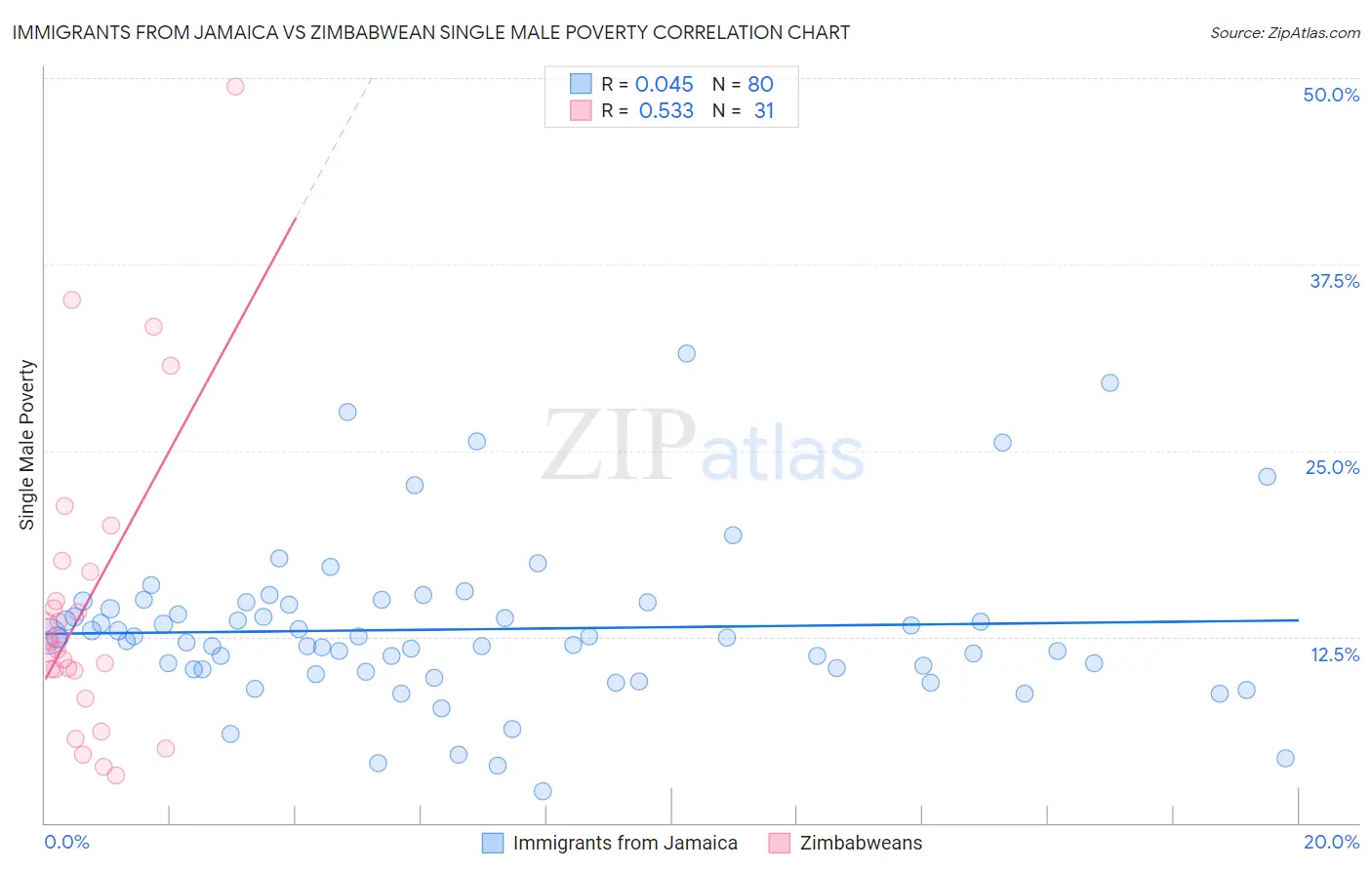 Immigrants from Jamaica vs Zimbabwean Single Male Poverty