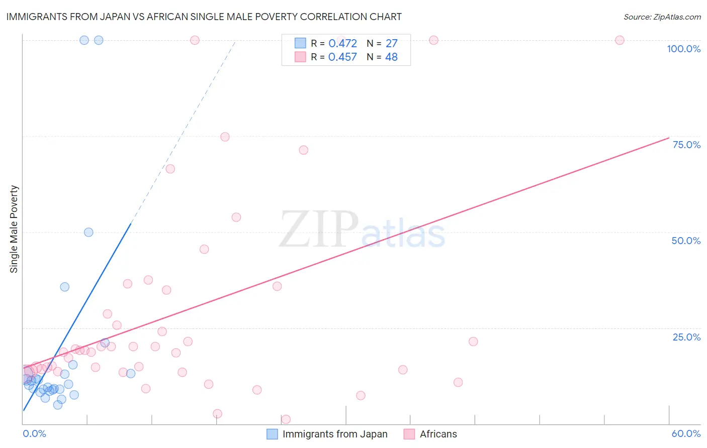 Immigrants from Japan vs African Single Male Poverty
