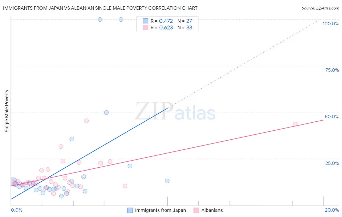 Immigrants from Japan vs Albanian Single Male Poverty