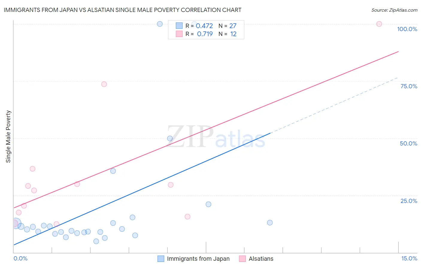 Immigrants from Japan vs Alsatian Single Male Poverty