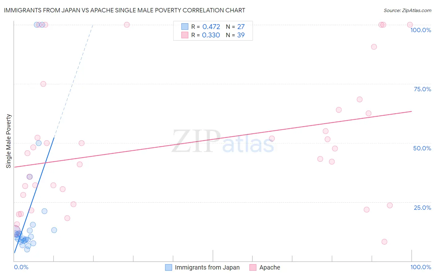 Immigrants from Japan vs Apache Single Male Poverty