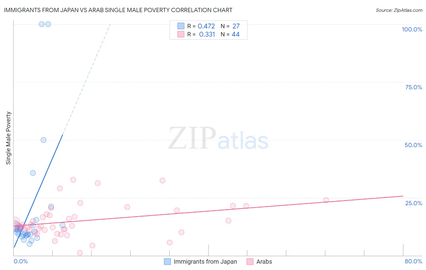 Immigrants from Japan vs Arab Single Male Poverty