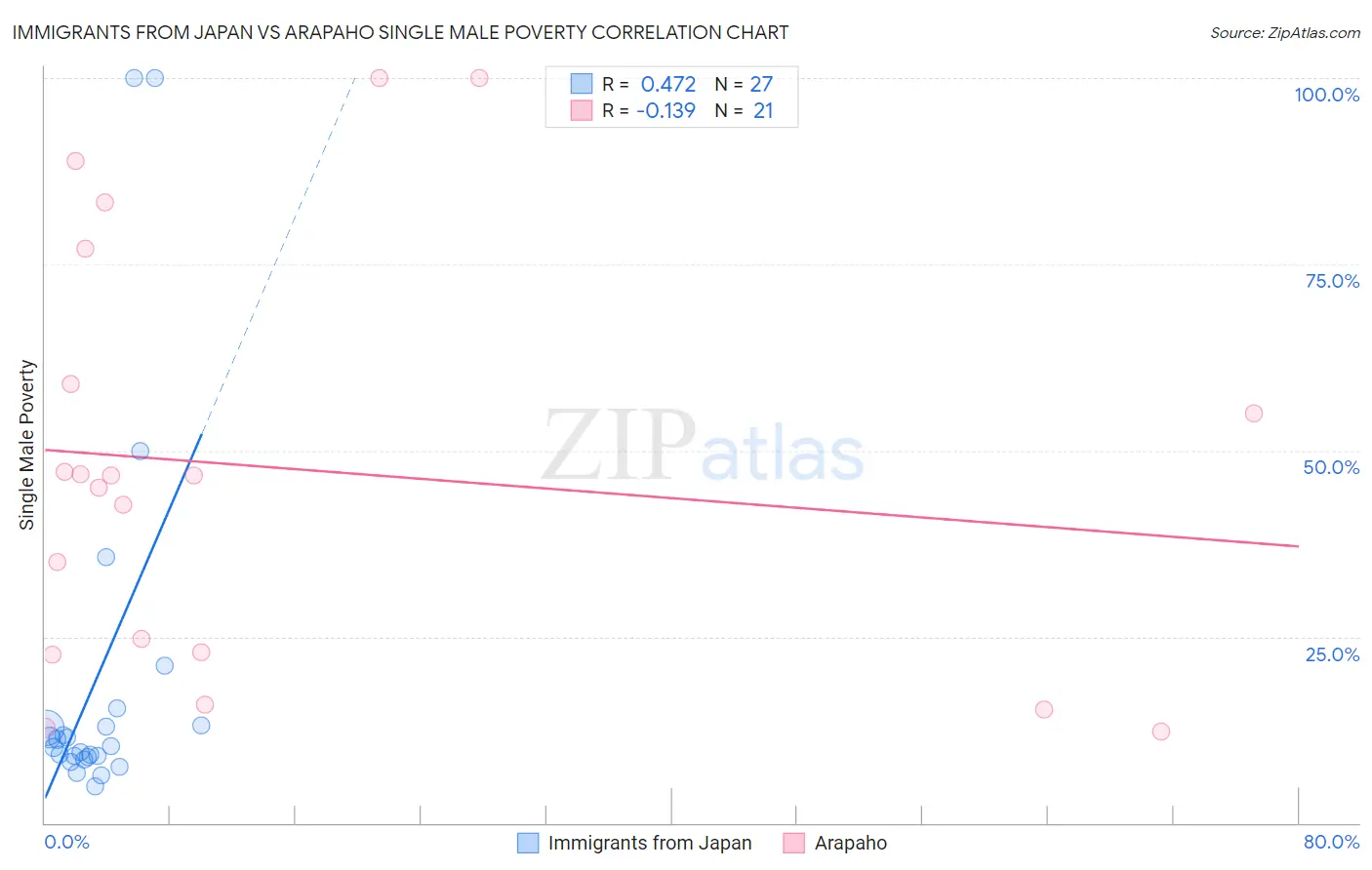 Immigrants from Japan vs Arapaho Single Male Poverty