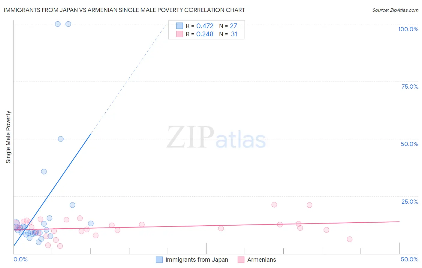 Immigrants from Japan vs Armenian Single Male Poverty