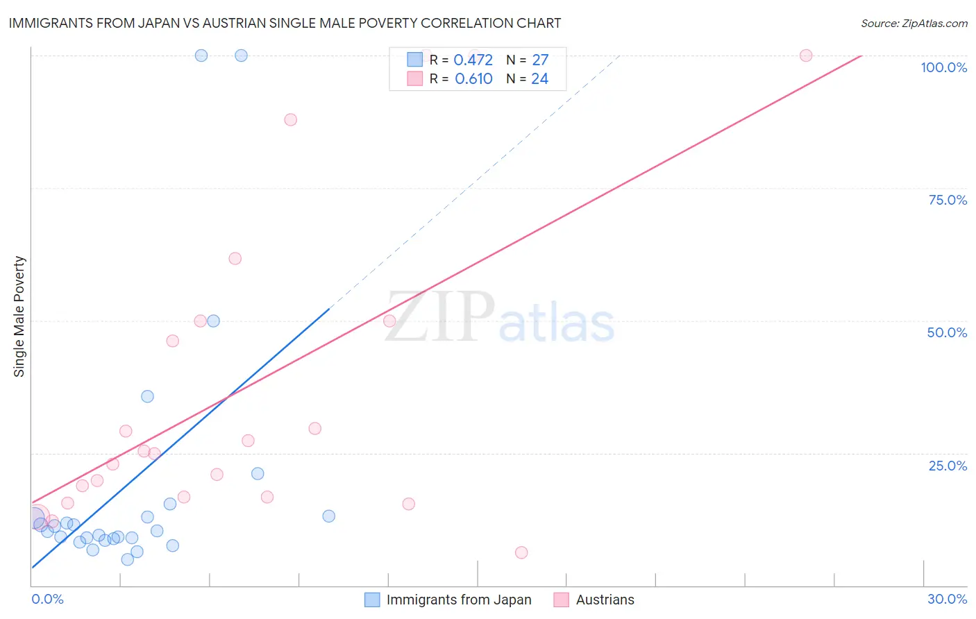 Immigrants from Japan vs Austrian Single Male Poverty