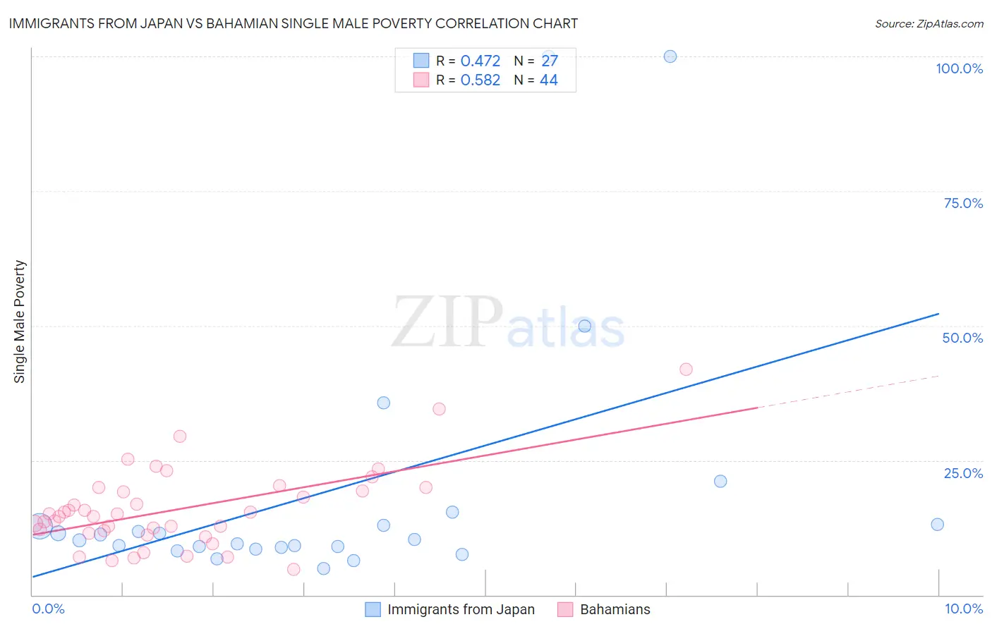 Immigrants from Japan vs Bahamian Single Male Poverty