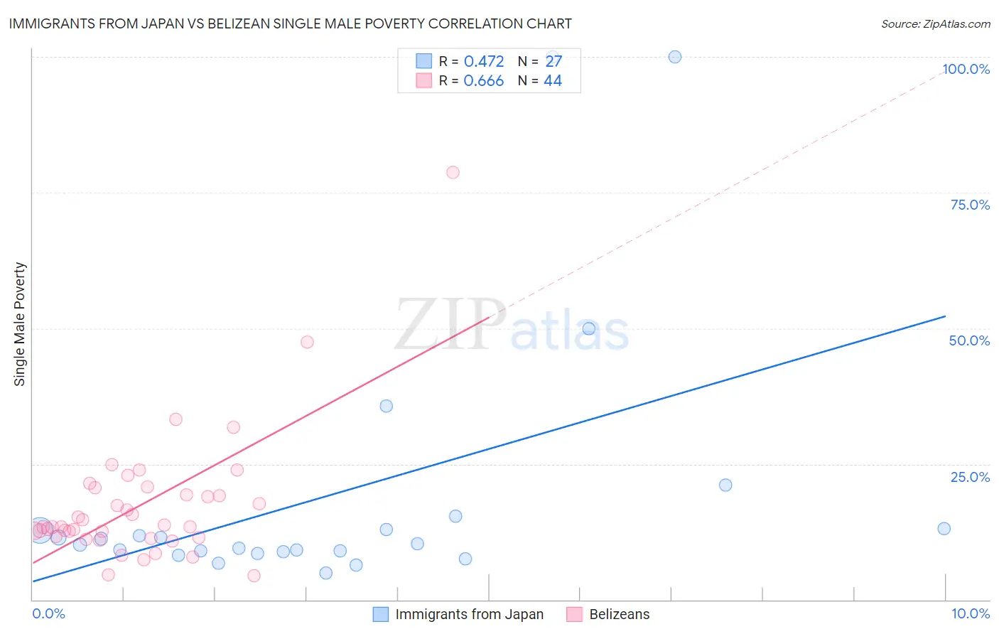 Immigrants from Japan vs Belizean Single Male Poverty