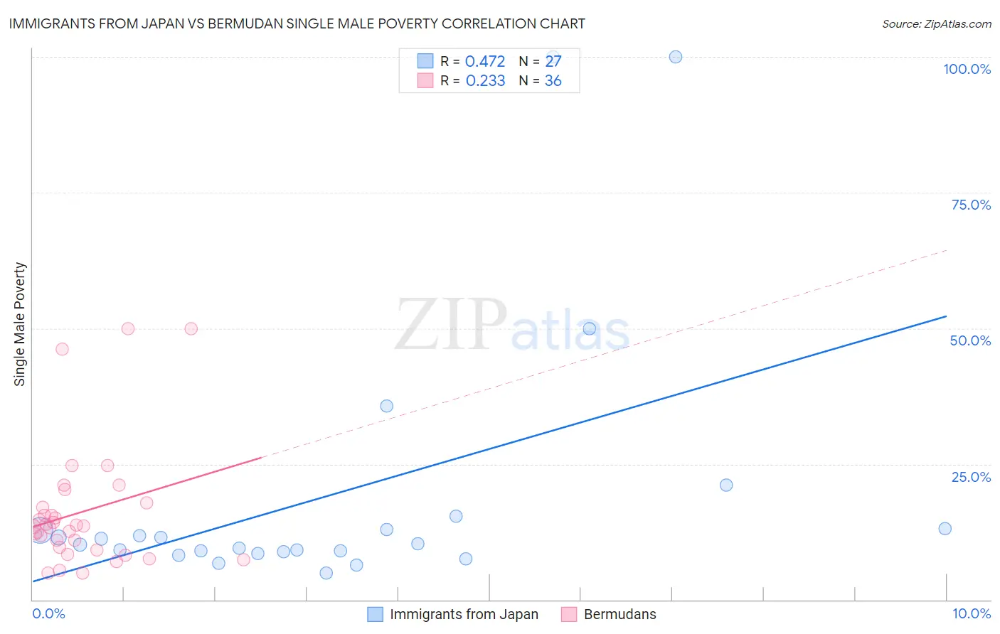 Immigrants from Japan vs Bermudan Single Male Poverty
