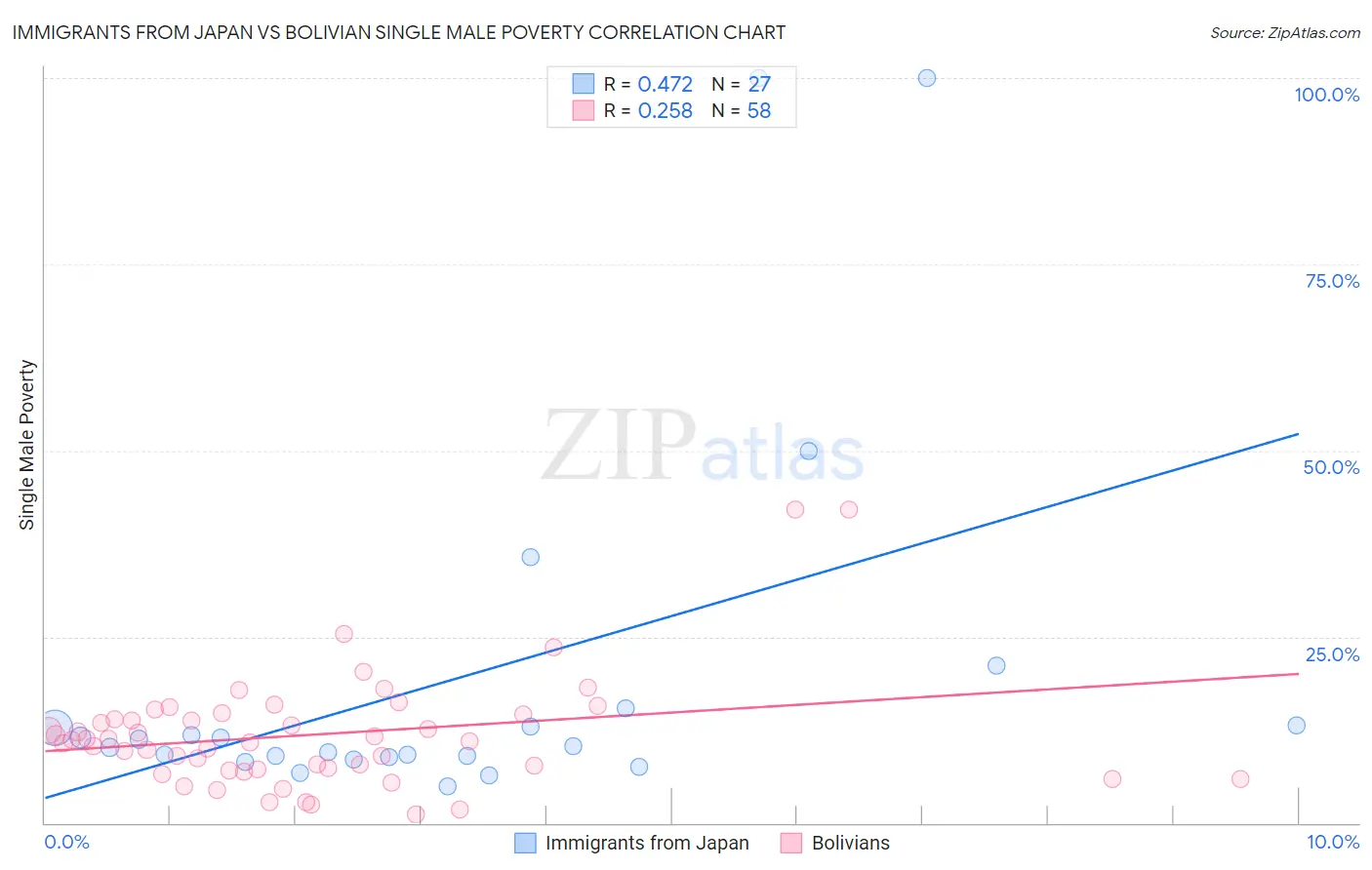Immigrants from Japan vs Bolivian Single Male Poverty