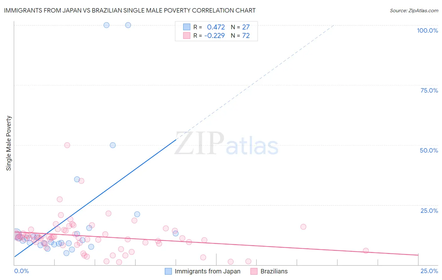 Immigrants from Japan vs Brazilian Single Male Poverty