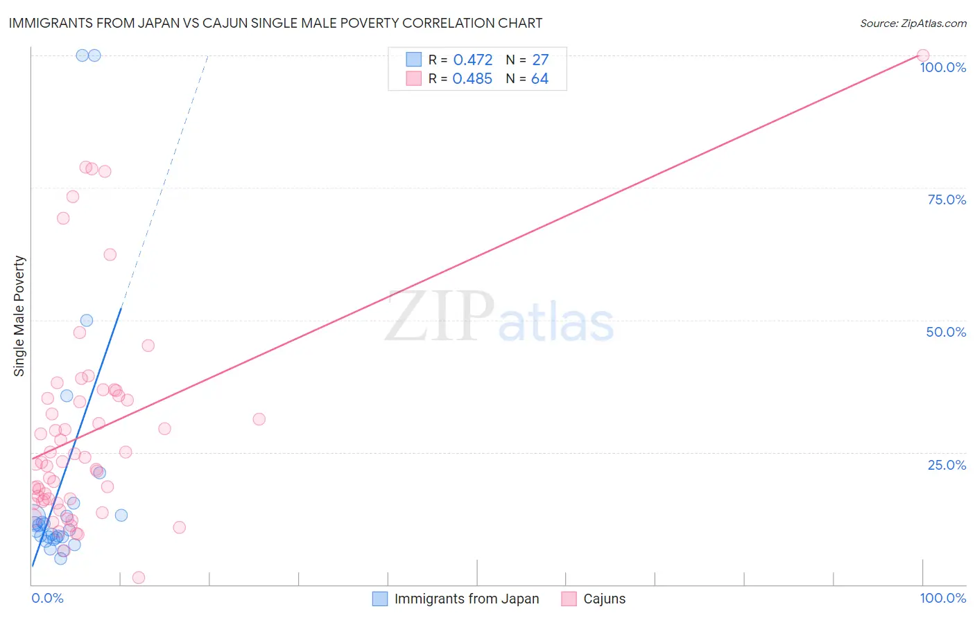 Immigrants from Japan vs Cajun Single Male Poverty