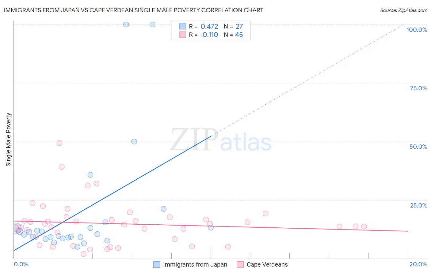 Immigrants from Japan vs Cape Verdean Single Male Poverty