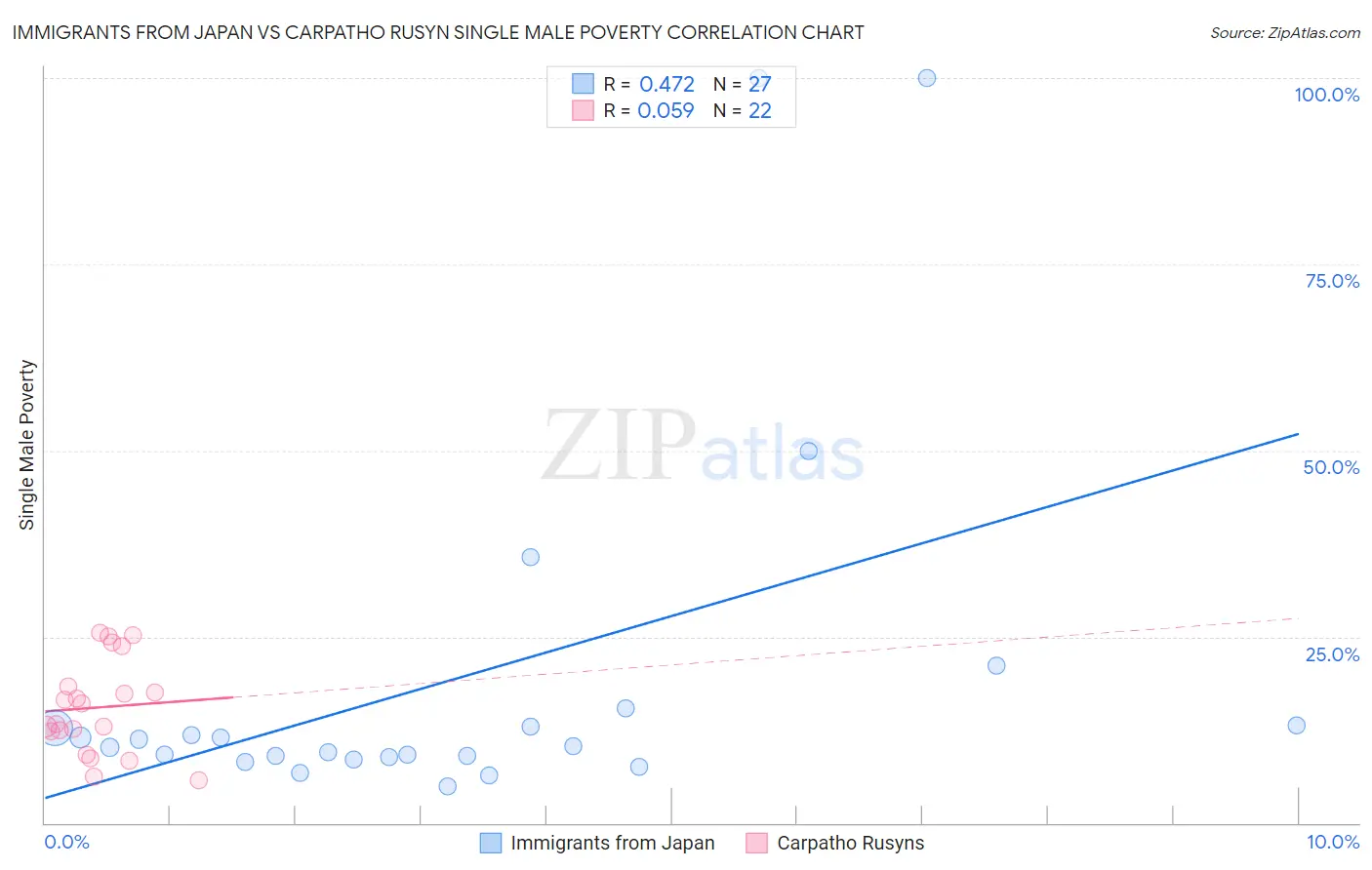 Immigrants from Japan vs Carpatho Rusyn Single Male Poverty