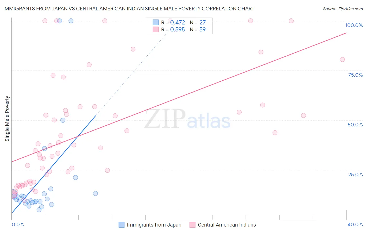 Immigrants from Japan vs Central American Indian Single Male Poverty