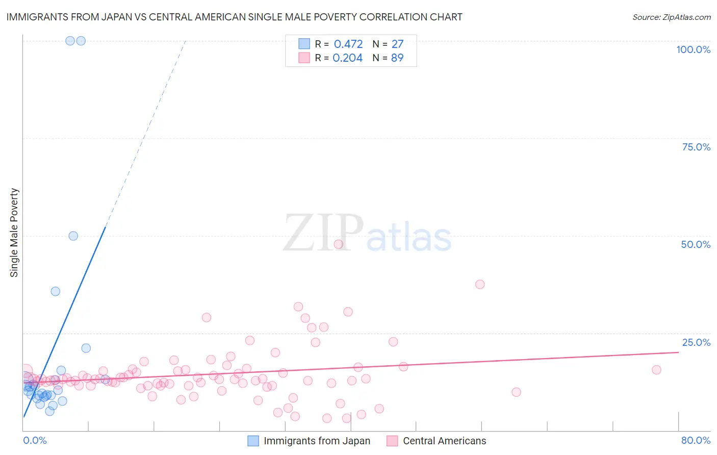 Immigrants from Japan vs Central American Single Male Poverty