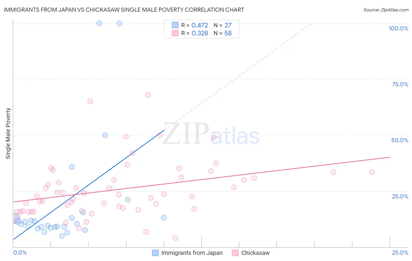 Immigrants from Japan vs Chickasaw Single Male Poverty