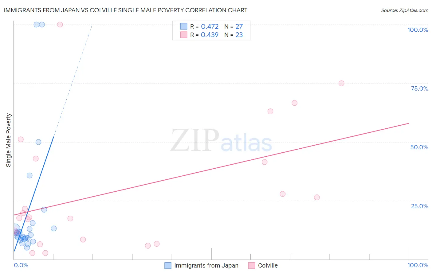Immigrants from Japan vs Colville Single Male Poverty