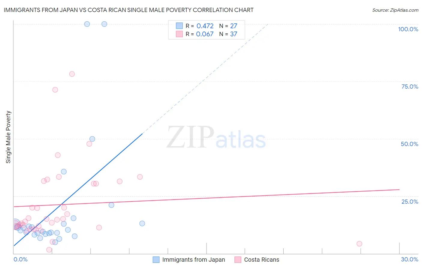 Immigrants from Japan vs Costa Rican Single Male Poverty
