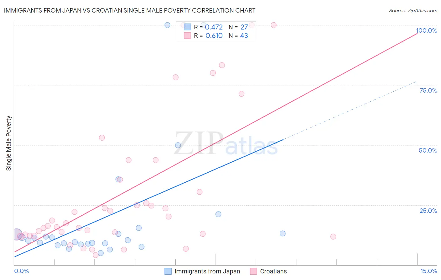 Immigrants from Japan vs Croatian Single Male Poverty