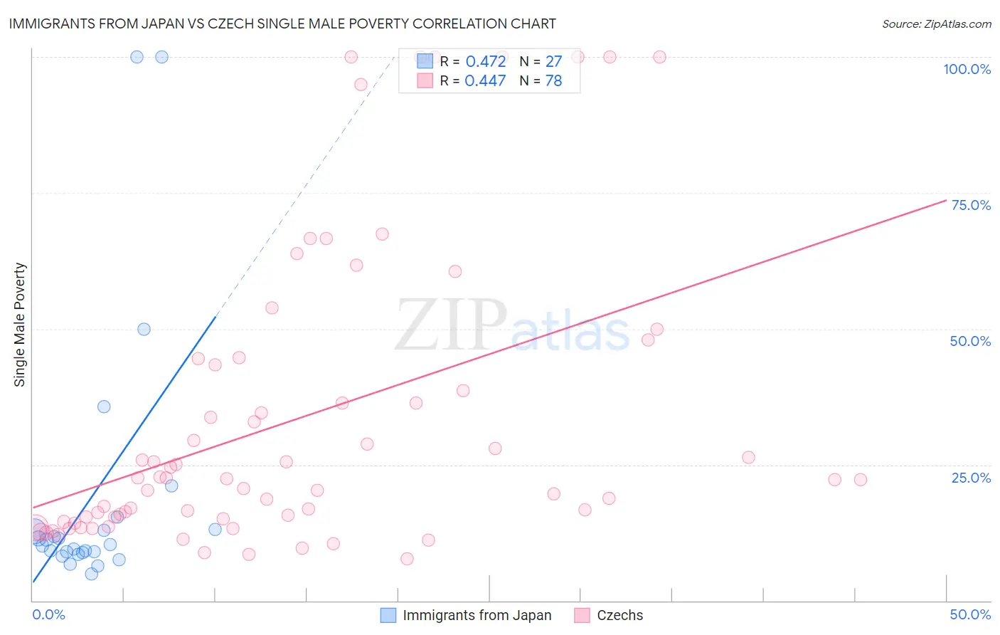 Immigrants from Japan vs Czech Single Male Poverty