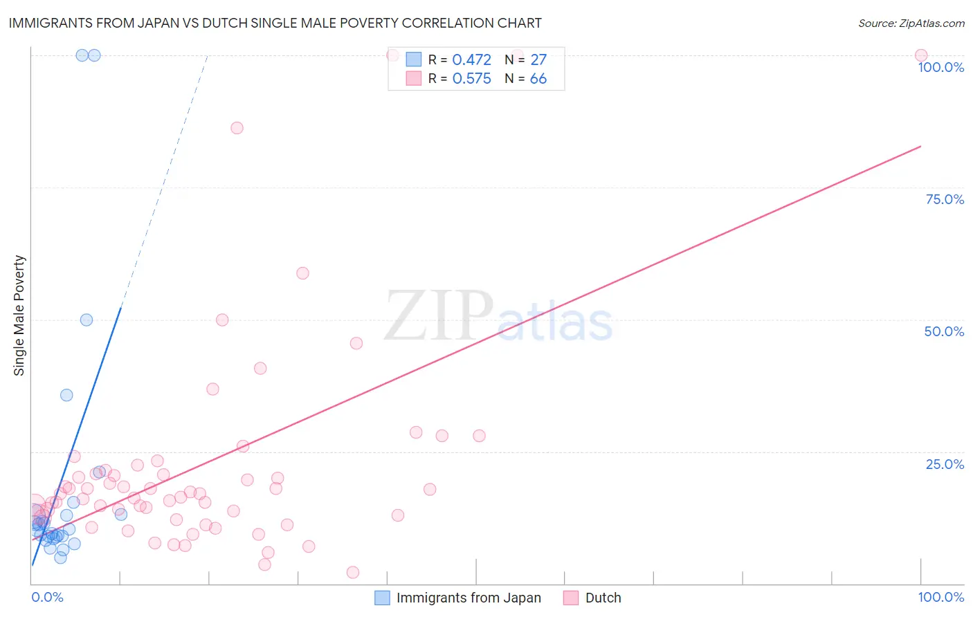 Immigrants from Japan vs Dutch Single Male Poverty