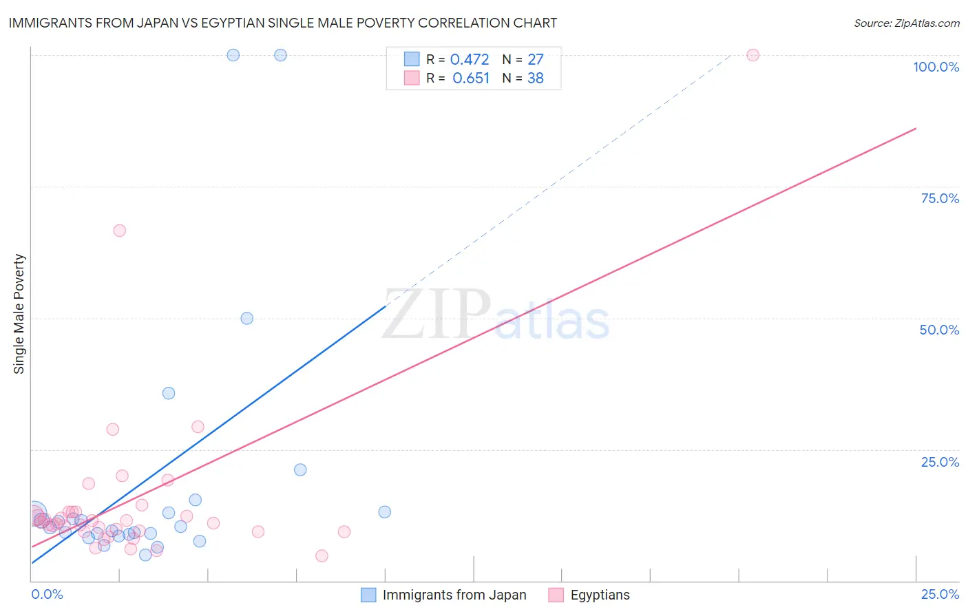 Immigrants from Japan vs Egyptian Single Male Poverty