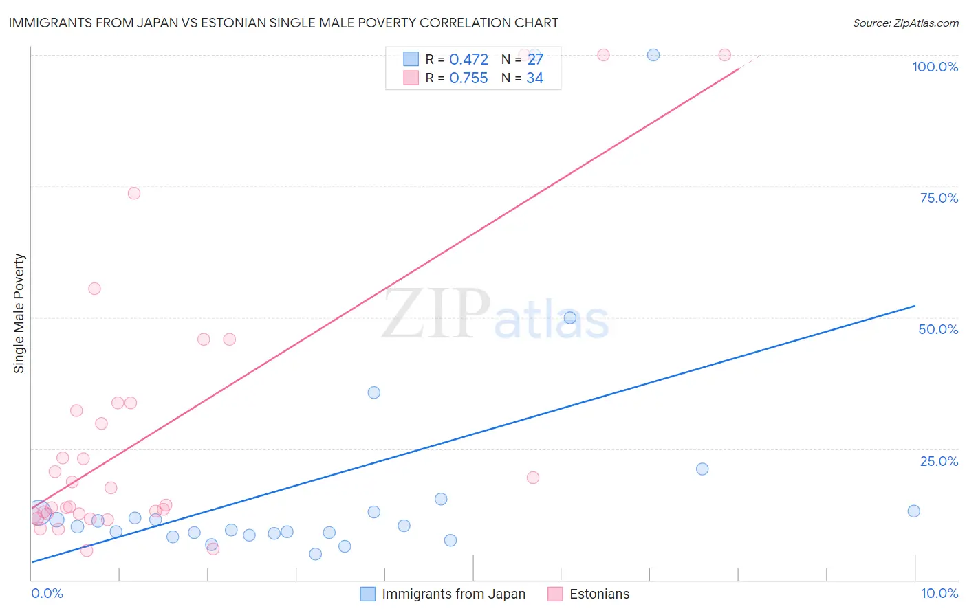 Immigrants from Japan vs Estonian Single Male Poverty