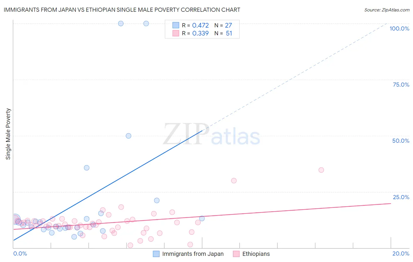 Immigrants from Japan vs Ethiopian Single Male Poverty